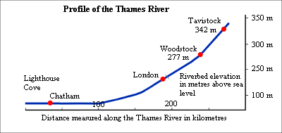 Thames River Profile